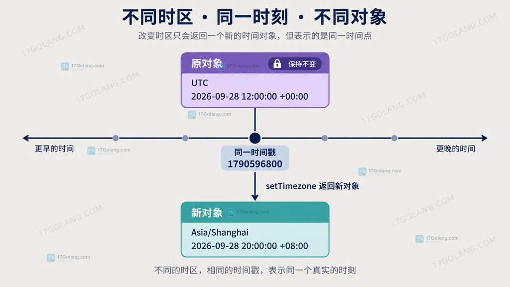 PHP DateTimeImmutable 时区转换前后对象与同一时间戳关系图