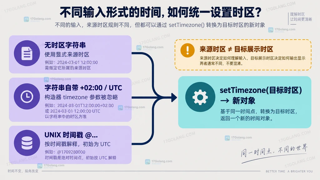 PHP 三类日期时间输入与目标时区转换边界图