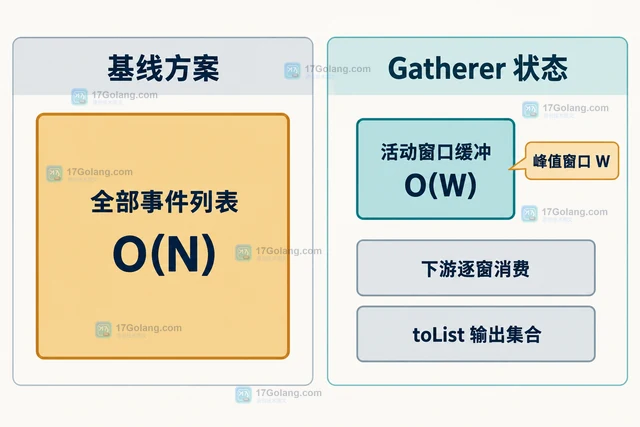 Java Stream Gatherer 组合短窗口事件的实现步骤