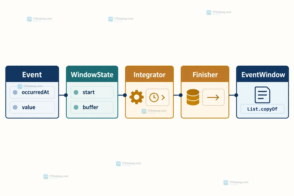 Event 输入、WindowState 状态、Integrator 边界判断、Finisher 尾窗刷新与 EventWindow 输出的关系图