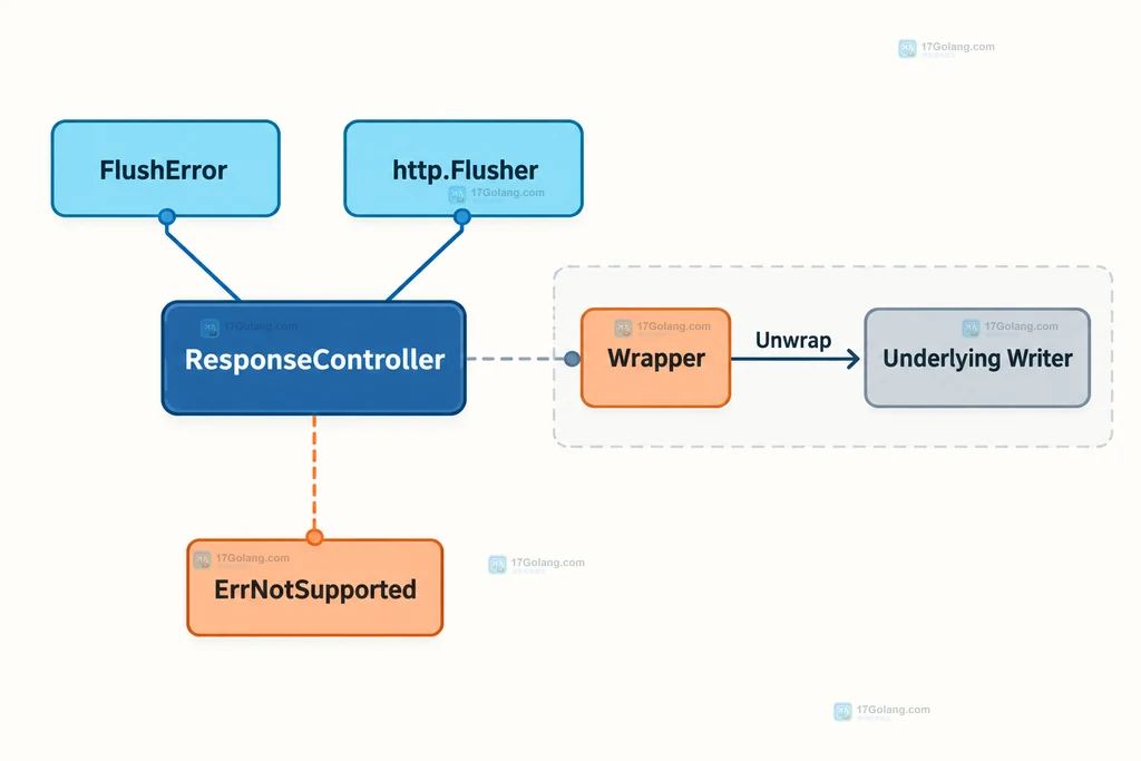 ResponseController、ResponseWriter 包装器、Unwrap、FlushError、Flusher 和 ErrNotSupported 的能力关系图