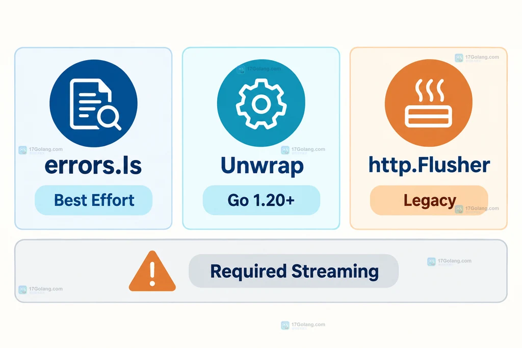 errors.Is 降级、Unwrap 修复和 http.Flusher 断言三种 Flush 兼容方案对比图