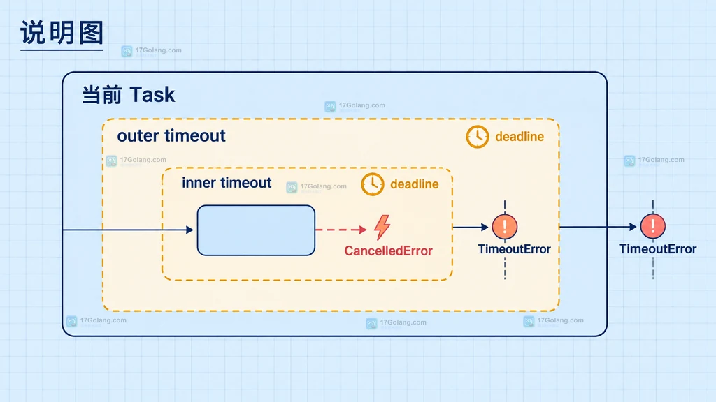 Python asyncio.timeout 嵌套中 outer timeout、inner timeout 与 CancelledError 到 TimeoutError 的责任边界说明图