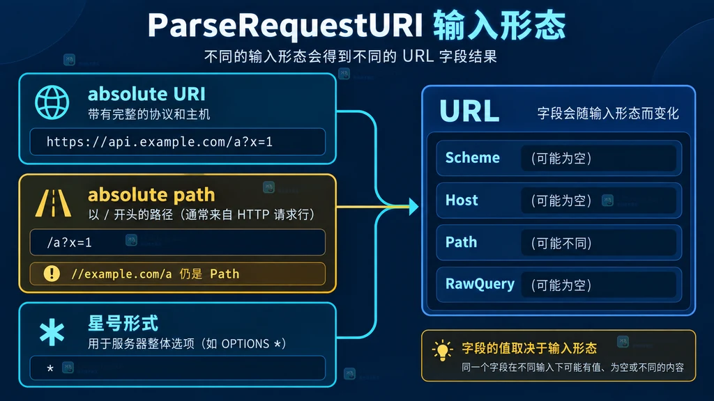 Go ParseRequestURI 对绝对 URI 绝对路径和星号请求目标的字段关系说明图