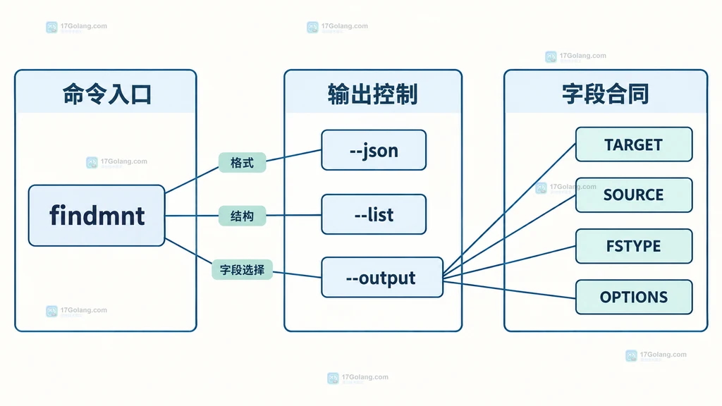 findmnt JSON list output 与 TARGET SOURCE FSTYPE OPTIONS 字段合同的静态关系说明图