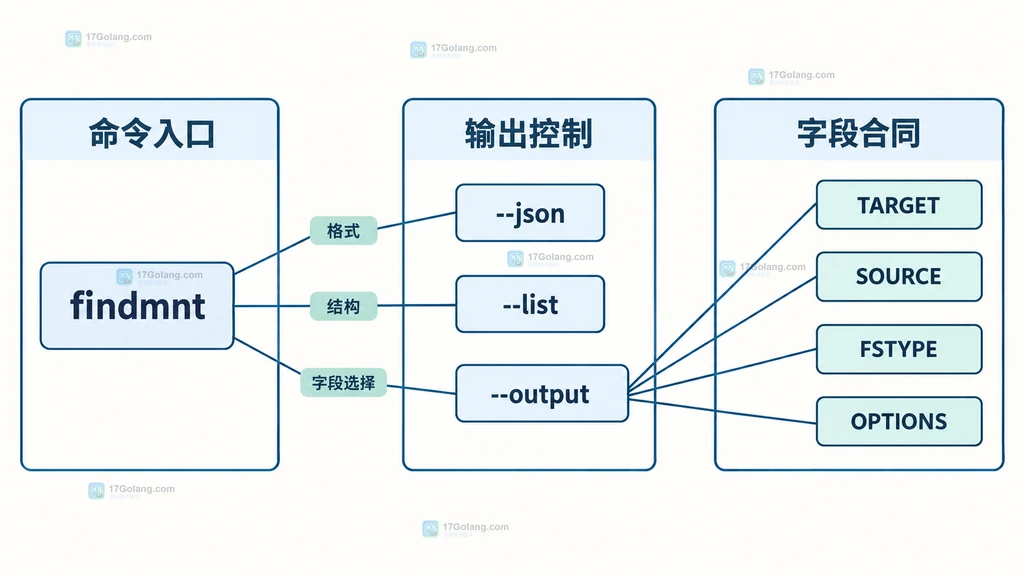 Go Header map[string][]string 中键名规范化、Set 替换、Add 追加与 Write 写出关系的说明图