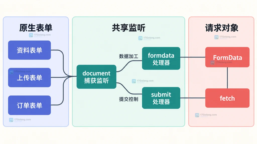 多个原生表单共用 document 捕获监听 formdata submit FormData 和 fetch 模块的静态结构图