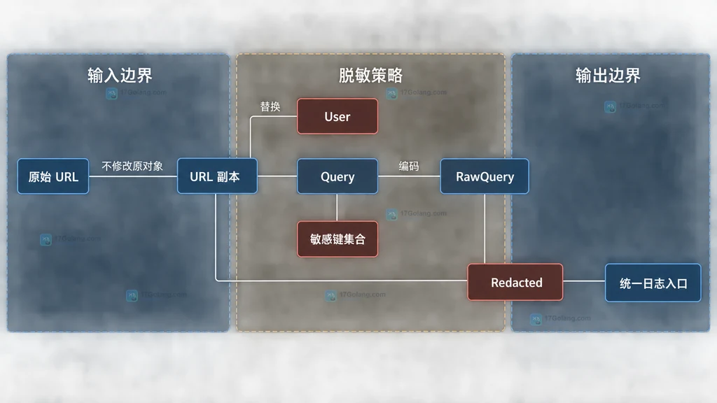 Go 原始 URL 副本 User Query 敏感键 RawQuery Redacted 与统一日志入口的静态模块结构图