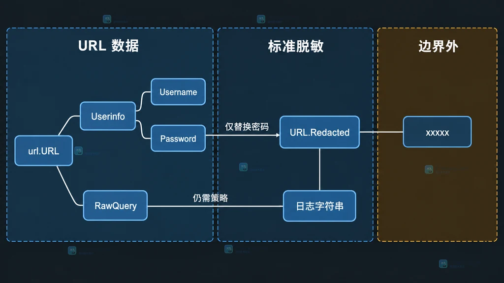 Go url.URL Userinfo Username Password URL.Redacted RawQuery 与日志字符串的脱敏边界说明图