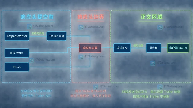 Go HTTP Trailer 在流式响应中的声明顺序