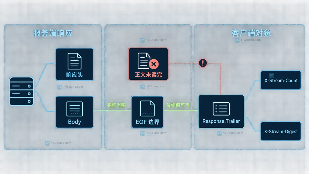 服务端响应体、EOF 边界与客户端 Response.Trailer 的静态数据契约
