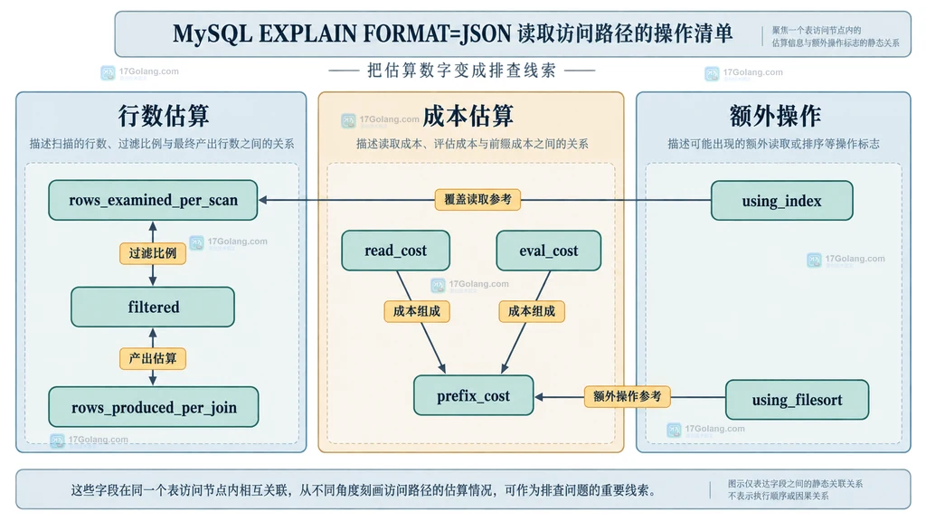 MySQL 表访问节点中行数估算 成本估算 using_index 与 using_filesort 的静态关系图