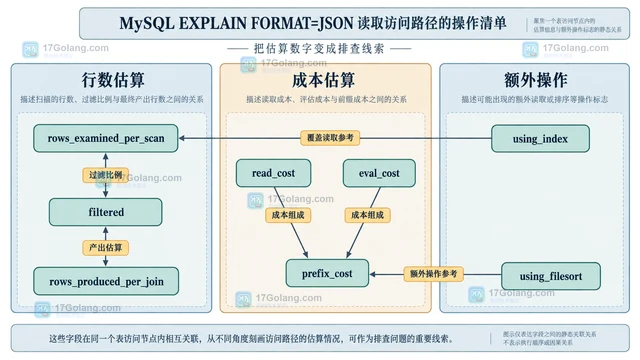 MySQL EXPLAIN FORMAT=JSON 读取访问路径的操作清单