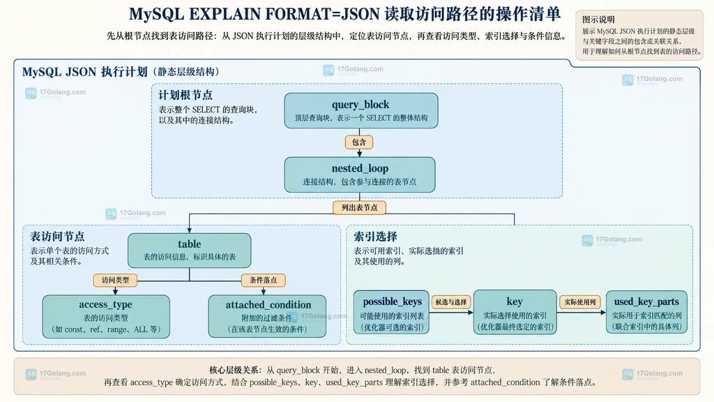 MySQL JSON 执行计划中 query_block nested_loop table 与索引字段的静态层级图
