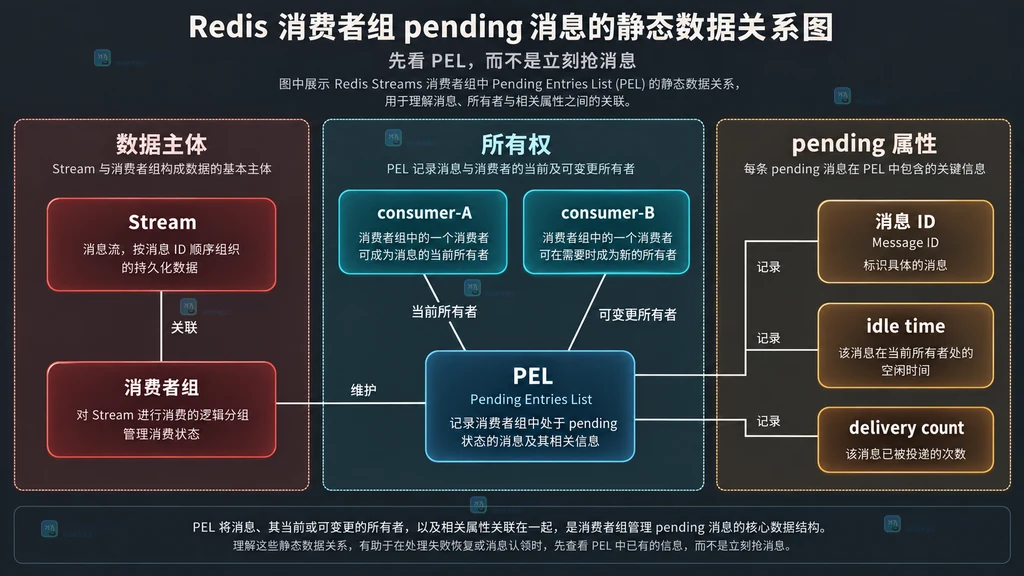 Redis Stream 消费者组 consumer 与 PEL 消息属性的静态关系图