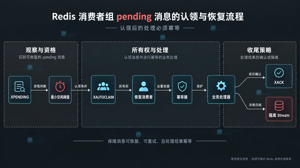 Redis XPENDING XAUTOCLAIM 幂等处理 XACK 与隔离 Stream 的静态模块关系图