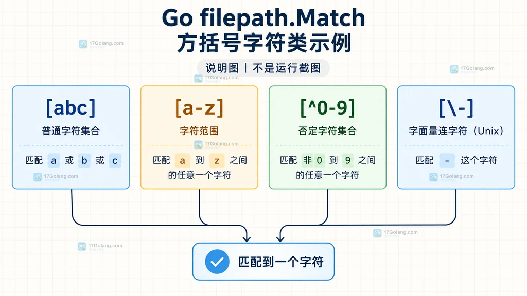 Go filepath.Match 方括号字符类从普通字符到区间和取反的静态结构说明图