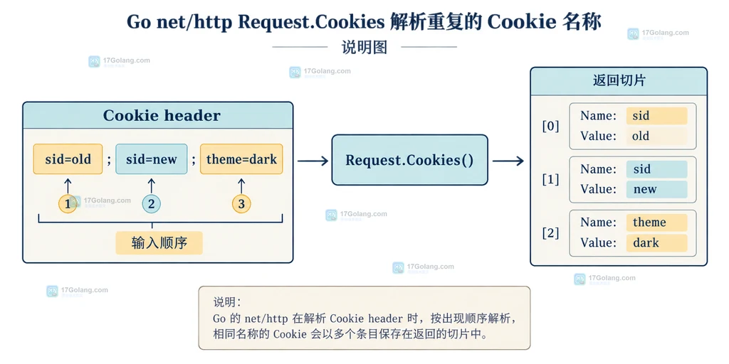 Go Request.Cookies 解析 Cookie header 中 sid 重复值并按输入顺序返回的结构说明图