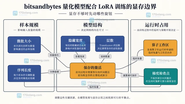 bitsandbytes 量化模型配合 LoRA 训练的显存边界