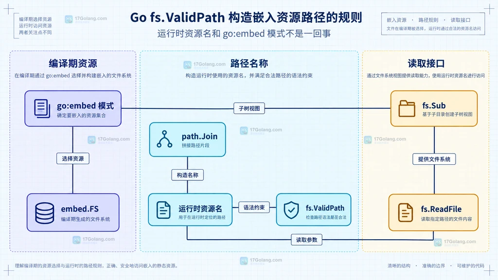 go embed 模式 embed FS 运行时资源名 fs ValidPath 与读取接口的静态依赖图