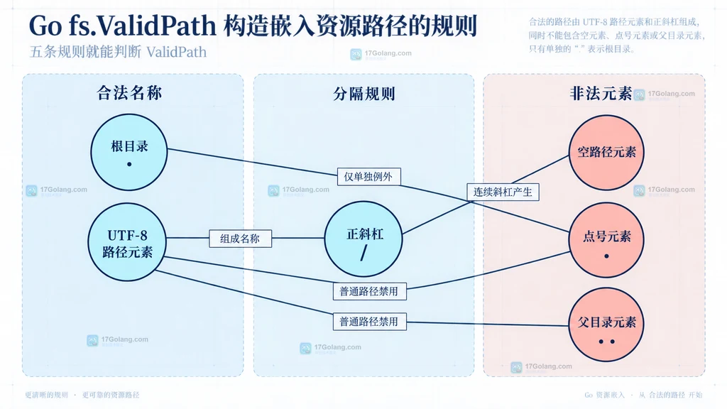 Go fs.ValidPath 合法名称 分隔规则与非法路径元素的静态结构图