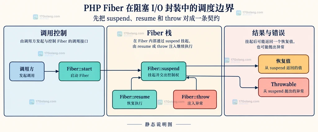 PHP Fiber suspend resume throw 与调用方之间的静态控制关系说明图