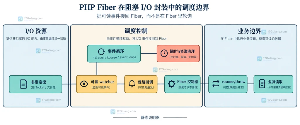 PHP Fiber 非阻塞流 事件循环 resume throw 与业务读取层的静态模块关系图