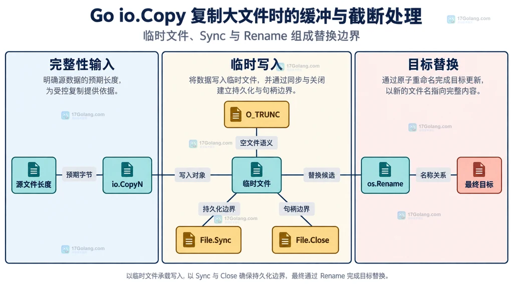 源文件长度、io.CopyN、临时文件、Sync、Close、Rename 与最终目标的关系