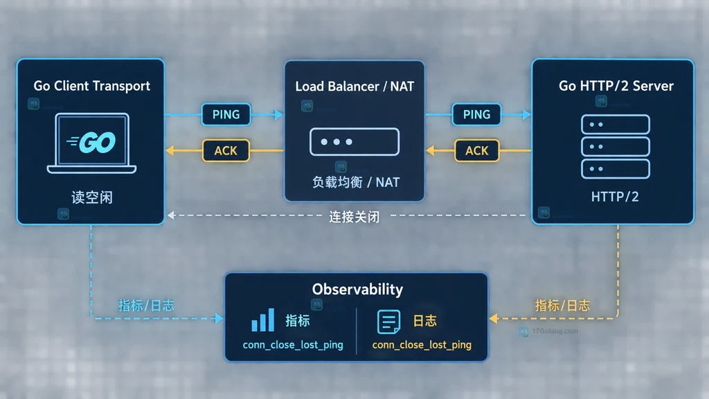 Go HTTP/2 客户端、中间设备、服务端和观测系统之间的 PING ACK 与连接关闭关系