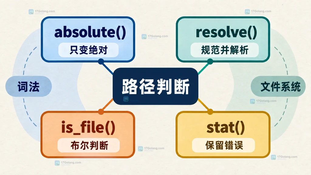 absolute resolve is_file stat 在 pathlib 路径判断中的职责关系