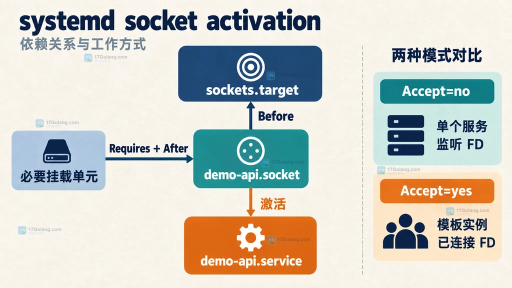 systemd socket、service、sockets target、挂载单元和 Accept 模式的依赖关系