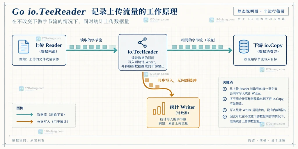 Go io.TeeReader 在统计 Writer 失败、目标写入失败和提前停止时的错误边界说明图