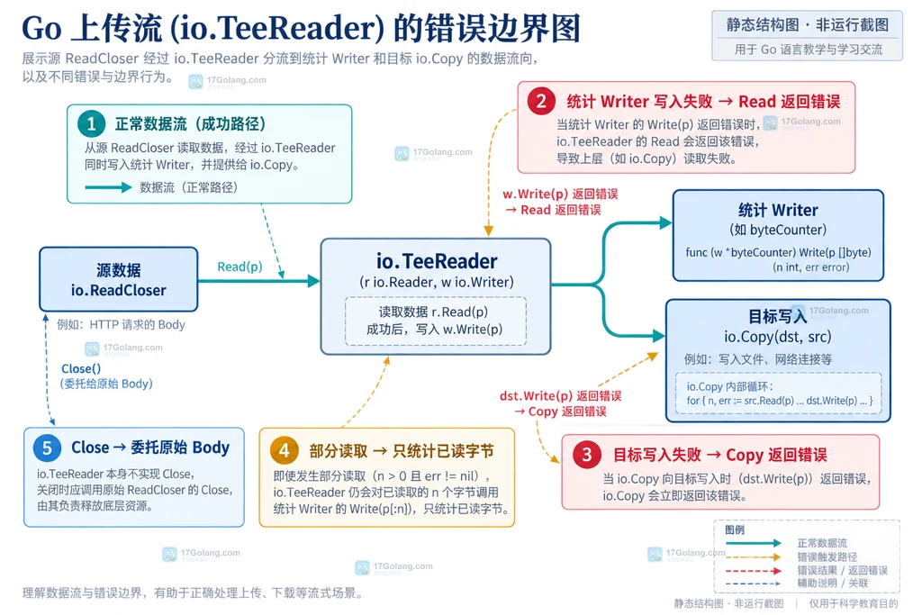 Go io.TeeReader 将上传 Reader 的已读字节同步写入流量统计 Writer 的结构说明图
