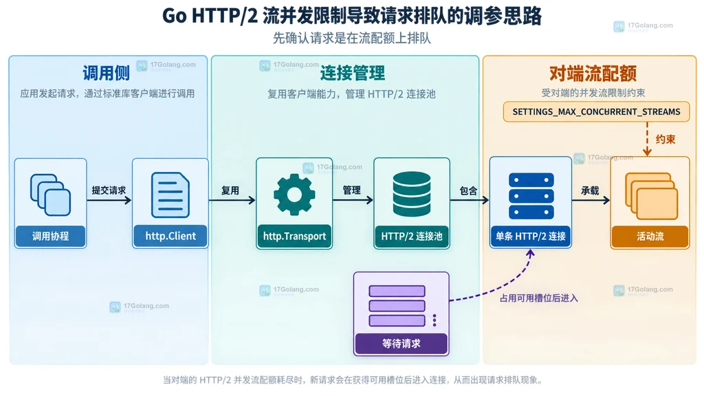 Go HTTP/2 调用协程、客户端、连接池、活动流和等待请求之间的静态关系
