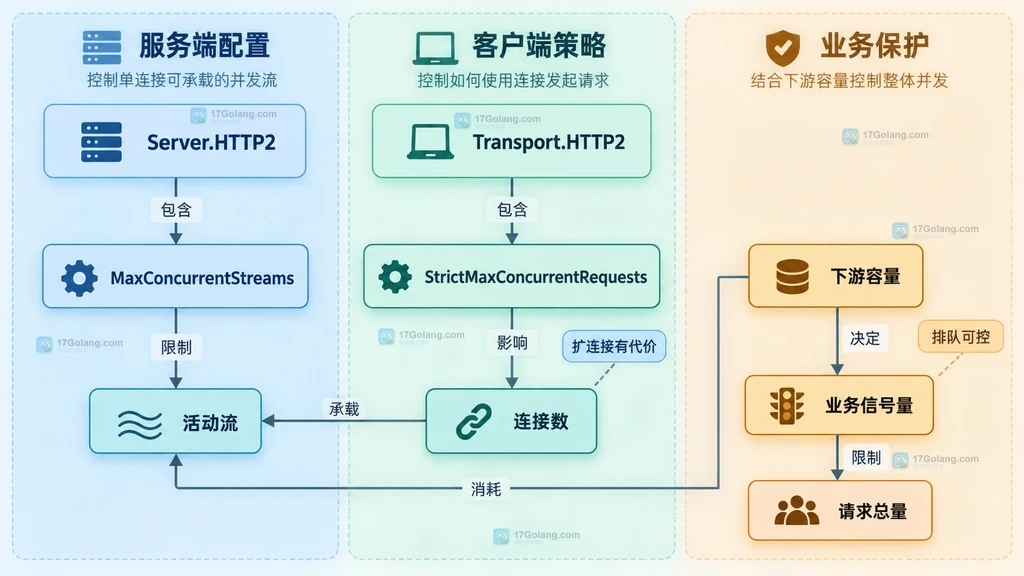 Go HTTP/2 服务端流上限、客户端连接策略、业务信号量和下游容量的静态边界
