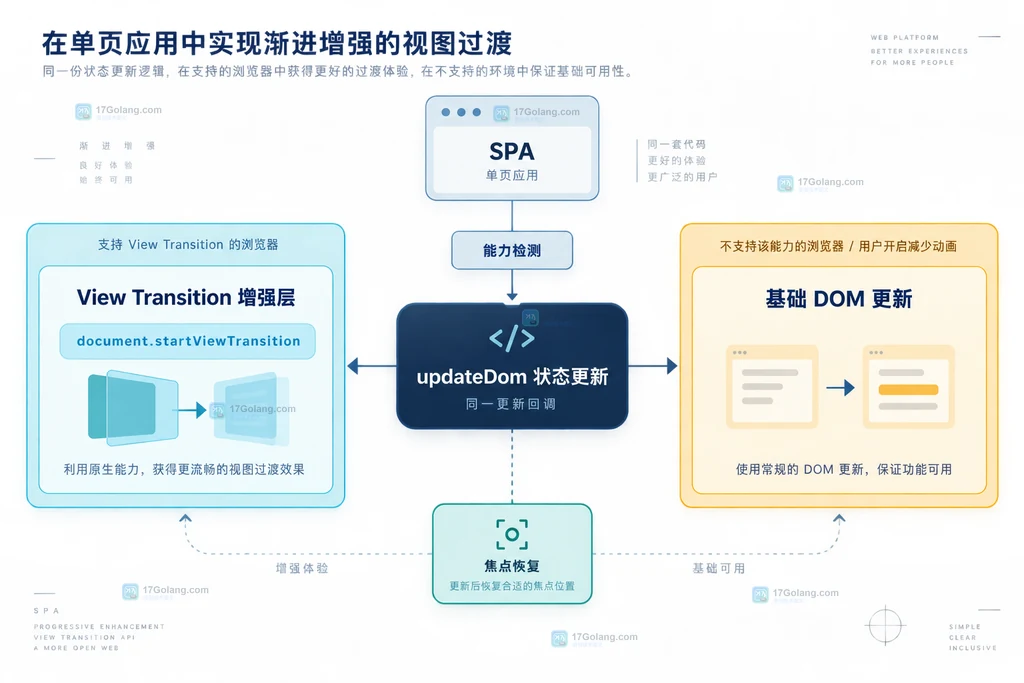 View Transition API 在 SPA 中由 updateDom 连接增强过渡和基础 DOM 更新的降级结构说明图