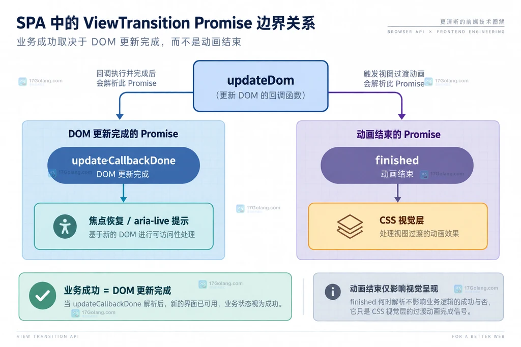 SPA ViewTransition 的 updateCallbackDone、finished、焦点恢复和 CSS 视觉层关系说明图