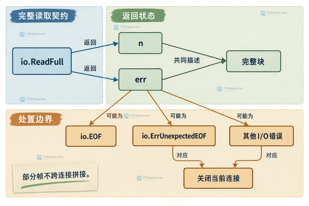 io.ReadFull 的完整块、EOF、ErrUnexpectedEOF、传输错误和连接处置之间的静态关系