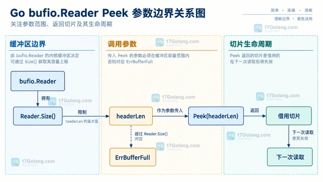 Go bufio.Reader Peek 预读协议头的参数边界