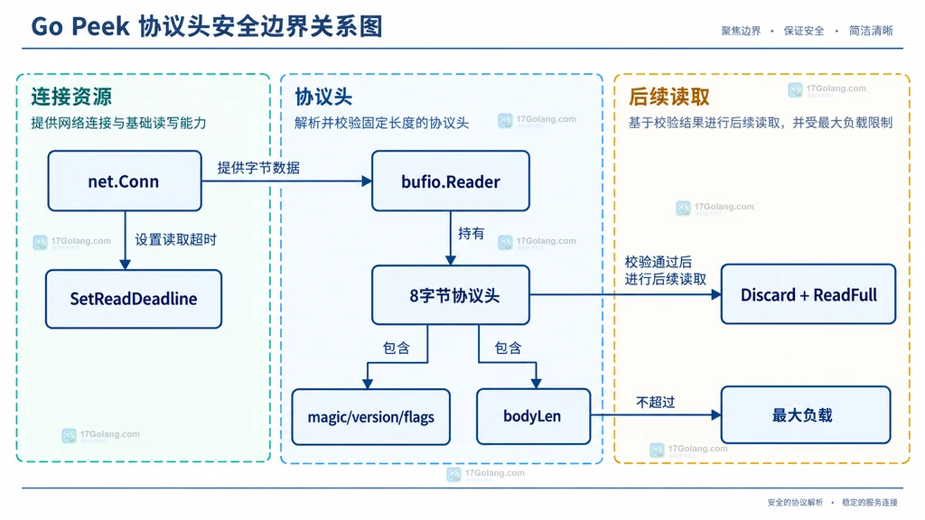 Go TCP 连接、Peek 协议头校验和受限消息体读取关系图