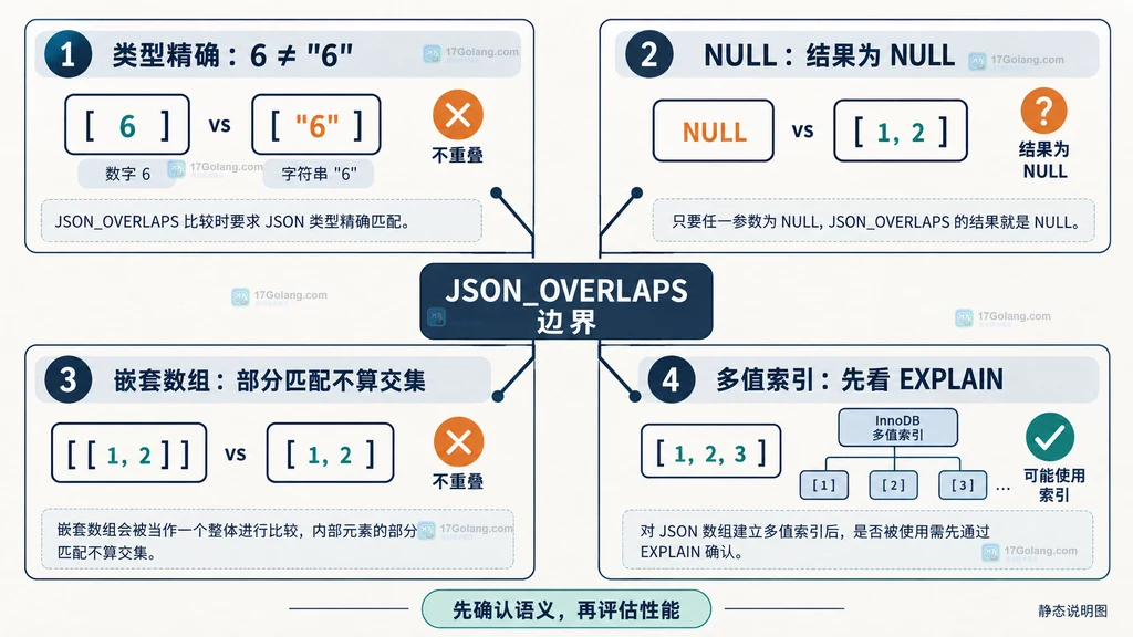 MySQL JSON_OVERLAPS 的类型精确匹配、NULL、嵌套数组和 InnoDB 多值索引边界说明图