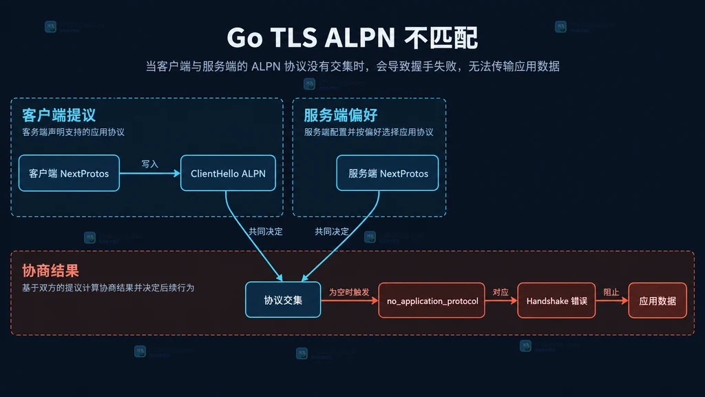 Go TLS 客户端与服务端 ALPN 列表无交集的静态故障关系图