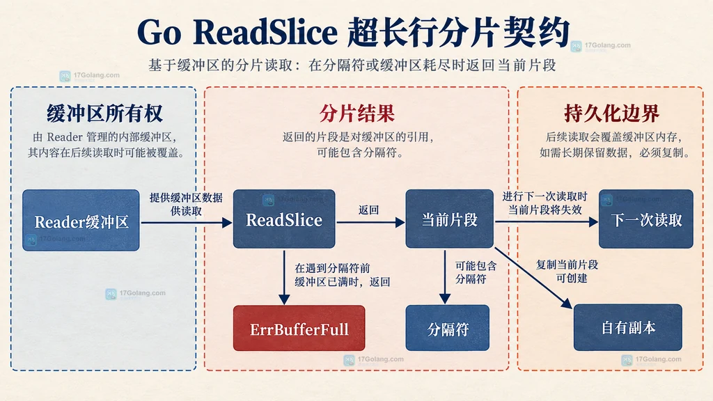 Go ReadSlice 缓冲区片段、ErrBufferFull 与切片生命周期静态结构图