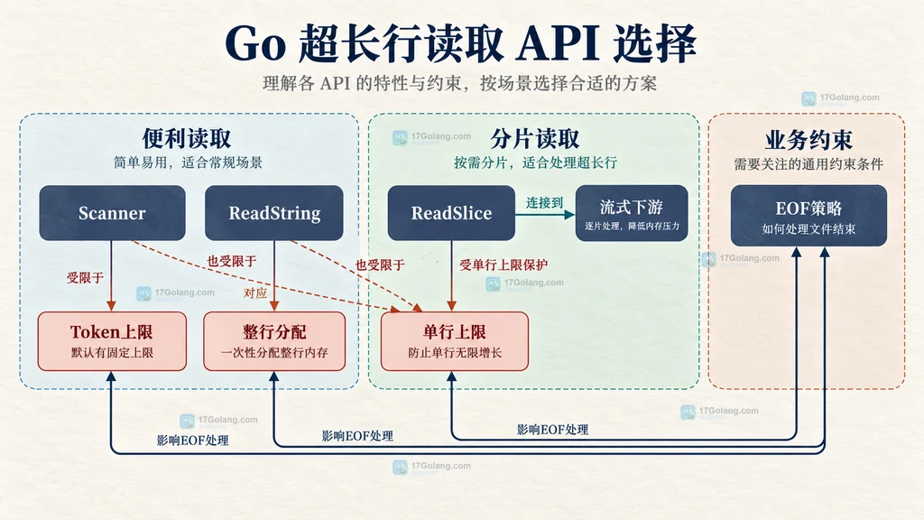 Go Scanner、ReadString 与 ReadSlice 的容量和所有权静态对照图