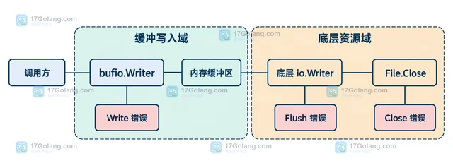 Go bufio.Writer Flush 失败时的资源收尾