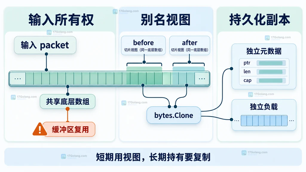bytes.Cut 返回切片共享底层数组与 bytes.Clone 独立副本关系图