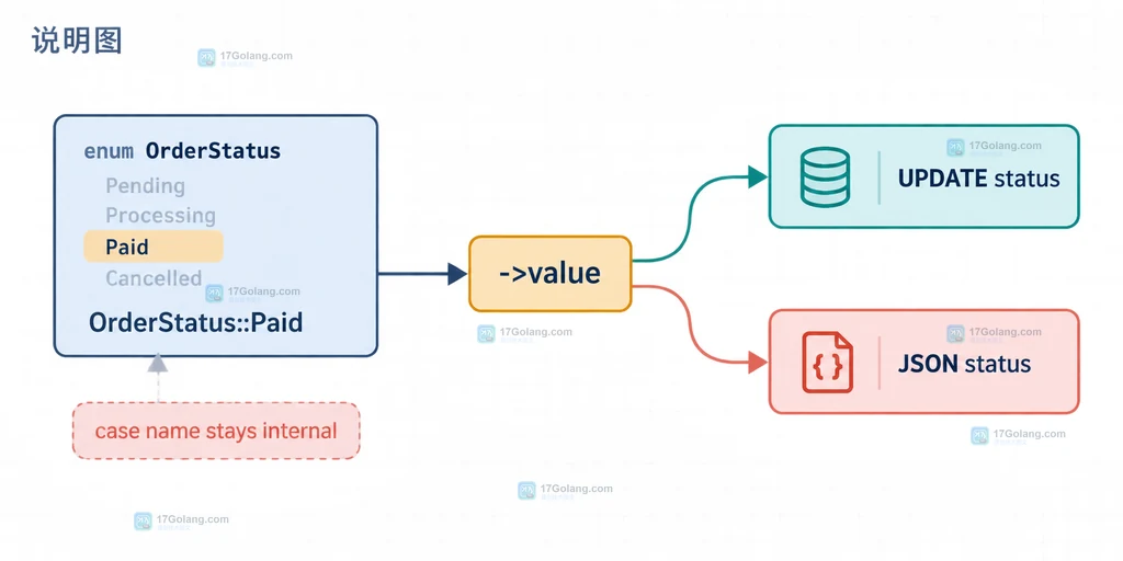 PHP OrderStatus case 通过 value 写回数据库并输出 JSON 的关系说明图
