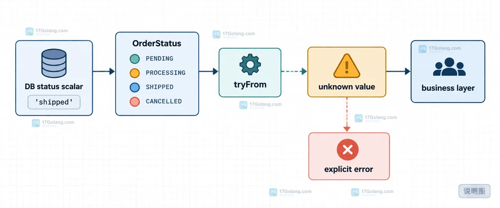 PHP Backed Enum 从数据库标量到 OrderStatus case 的边界说明图