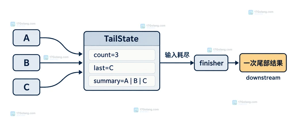 Java Gatherer 输入元素更新 TailState 后由 finisher 向 downstream 推送 count、last 和 summary 的关系示意图