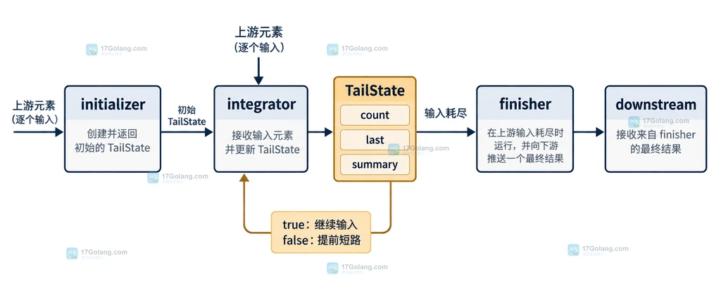 Java Stream Gatherer 由 initializer、integrator、finisher 维护输入状态并输出尾部结果的结构示意图
